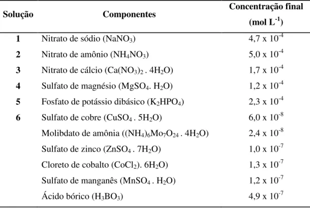 Tabela 1. Meio LC Oligo. Composição das soluções utilizadas (1  –  7) para confecção do meio  LC Oligo (AFNOR, 1980)
