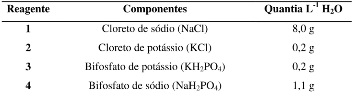 Tabela 3. Tampão fosfato-salino (PBS). Composição da solução PBS para diluição das  culturas