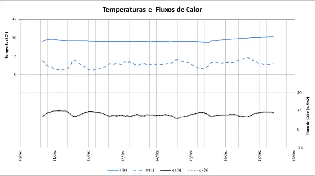 Figura 3.19 - Temperatura e fluxos de calor do ensaio de uma placa de XPS de 3 cm de espessura (2014)