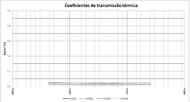 Figura 3.20 - Coeficientes de transmissão térmica de uma placa de XPS de 3 cm de espessura (2014)
