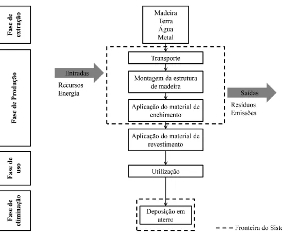 Figura 5.2 - Fluxograma das etapas de ciclo de vida de uma parede de Tabique. 