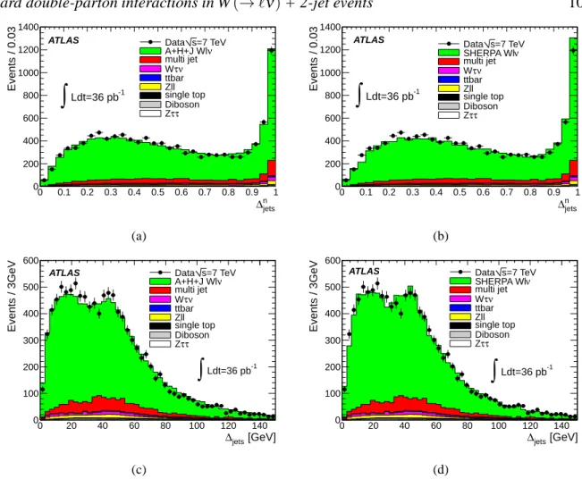 Figure 2. The (a, b) ∆ n jets and (c, d) ∆ jets distributions at detector level for events passing the W +2-jet selection cuts