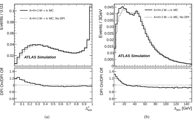 Figure 3. Comparison of the shapes of (a) ∆ n jets and (b) ∆ jets distributions, at detector level, for selected W → ℓ ν + 2-jet events as expected in A+H+J, with DPI on and off (Template A).
