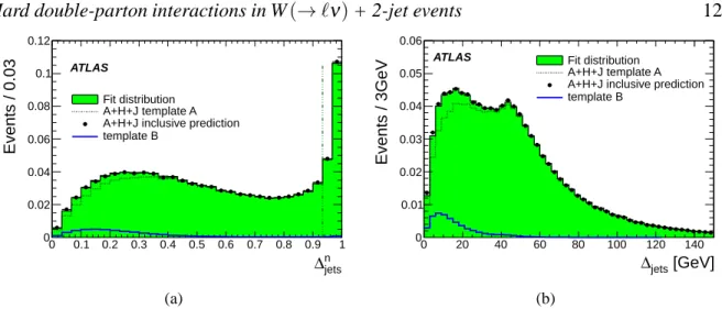 Figure 4. Distribution of (a) ∆ n jets and (b) ∆ jets in the inclusive A+H+J pseudo-data (dots) compared to the results of fitting ∆ n jets by a linear combination of Template A (dashed line) extracted from this sample and of Template B obtained from the d