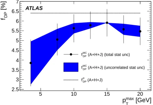Figure 5. Variation of the extracted fraction of double-parton scattering from the ∆ n jets distribution in the A+H+J MC simulation, f DP (MC) (black points), as a function of the transverse momentum cut imposed on the scattered partons, p max T 
