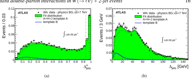 Figure 7. Distribution of (a) ∆ n jets and (b) ∆ jets in the background-subtracted data (dots) compared to the result from the best fit for f DP (D) (∆ n jets )