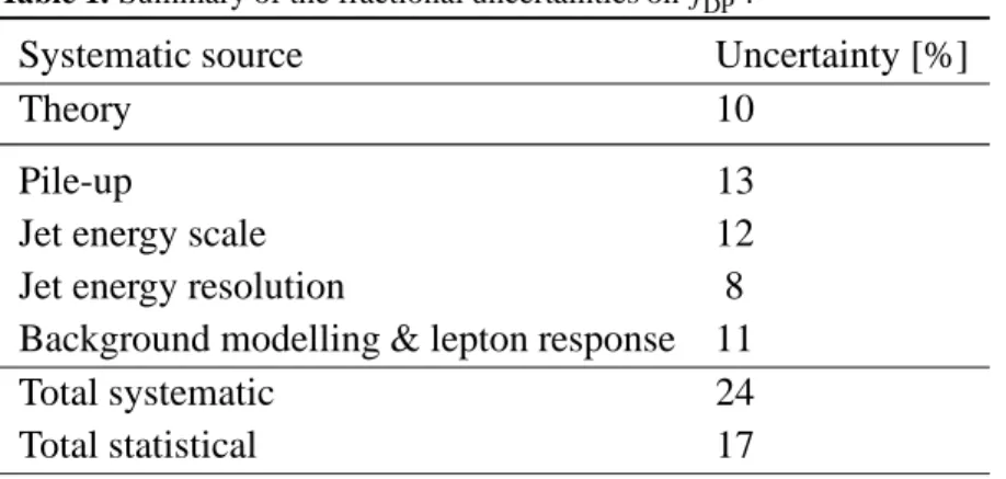 Table 1. Summary of the fractional uncertainties on f DP (D) .