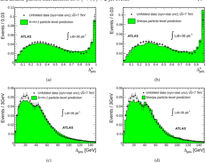 Figure 8. Distributions of (a, b) ∆ n jets and (c, d) ∆ jets in the data after unfolding to hadron level (dots) compared to MC expectations from (a, c) A+H+J and (b, d) S HERPA at the hadron level (green histogram)
