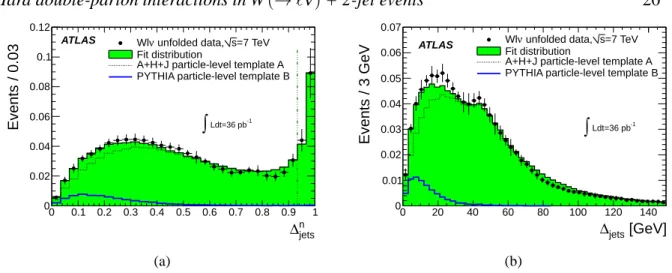 Figure 9. Distributions of (a) ∆ n jets and (b) ∆ jets in the data after unfolding to hadron level (dots) compared to the results of a linear combination with f DP (D) (green histogram) of Template A extracted from A+H+J hadron-level simulation (dashed lin