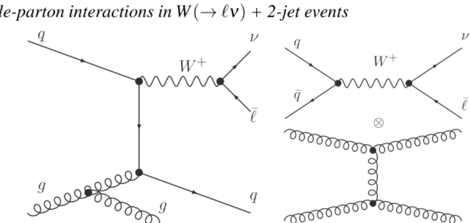 Figure 1. Examples of leading-order Feynman diagrams for the direct (left) and double-parton interaction (right) components in the production of a W + +2-jet system