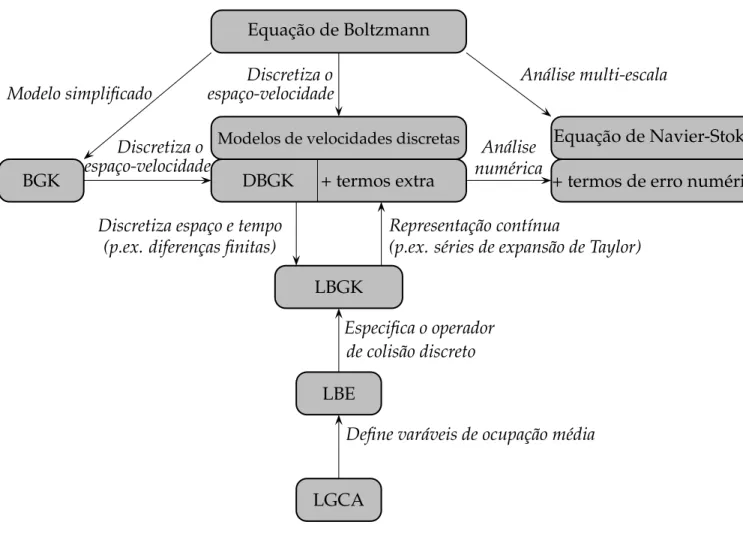 Figura 5.1. Aproximações top-down e bottom-up.