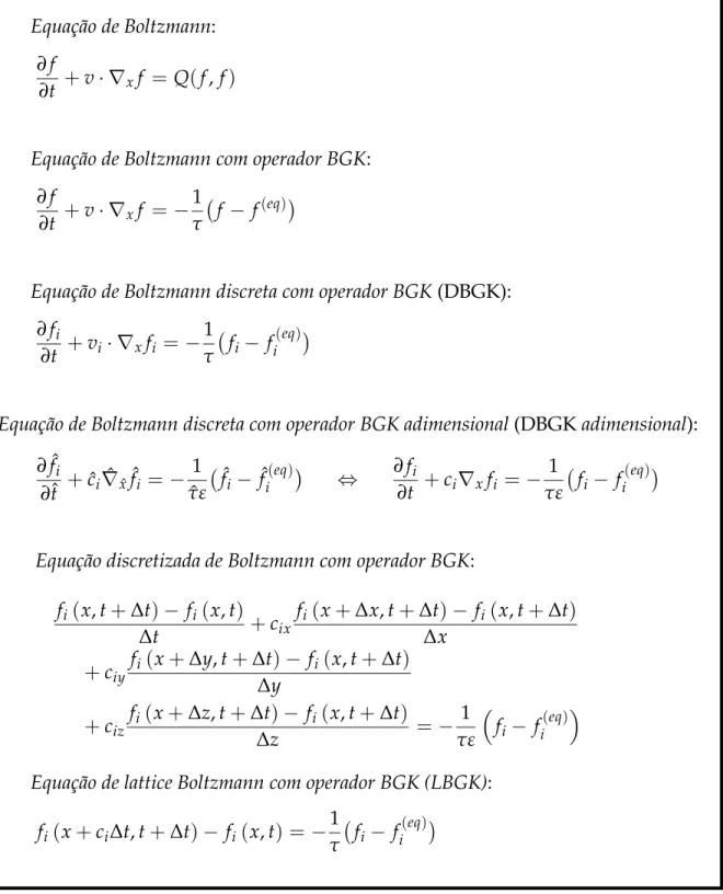 Tabela 1: Da equação de Boltzmann à equação de lattice Boltzmann, com operador BGK.