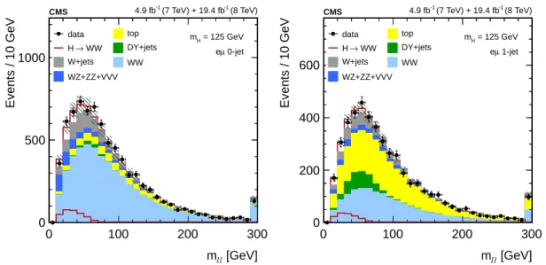 Figure 1: Distributions of the dilepton invariant mass in the 0-jet category (left), and in the 1-jet category (right), in the eµ final state for the main backgrounds (stacked histograms), and for a SM Higgs boson signal with m H = 125 GeV (superimposed an