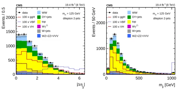 Figure 2: Distributions of the pseudorapidity separation between two highest p T jets (left) and the dijet invariant mass (right) in the 2-jet category for the main backgrounds (stacked  his-tograms), and for a SM Higgs boson signal with m H = 125 GeV (sup