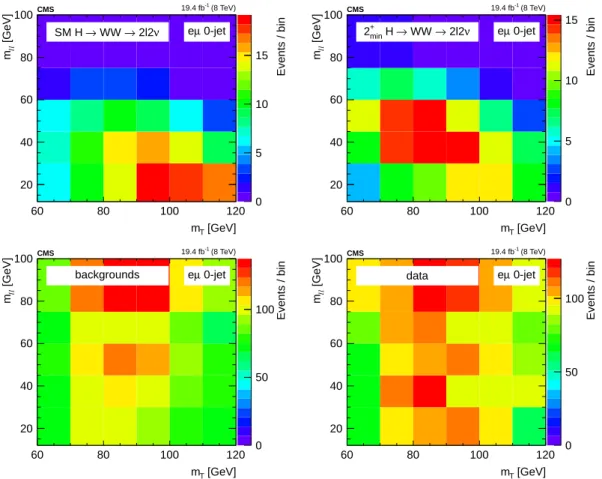 Figure 3: Two-dimensional (m T , m `` ) distributions for 8 TeV data in the 0-jet category for the m H = 125 GeV SM Higgs boson signal hypothesis (top left), the 2 min+ hypothesis (top right), the background processes (bottom left), and the data (bottom ri
