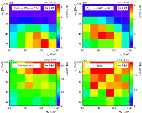 Figure 4: Two-dimensional (m T , m `` ) distributions in the 1-jet category for the m H = 125 GeV SM Higgs boson signal hypothesis (top left), the 2 min+ hypothesis (top right), the background processes (bottom left), and the data (bottom right)