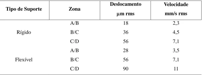 Tabela 3 - Deslocamento e velocidades para as zonas de avaliação (SKF,2004) 
