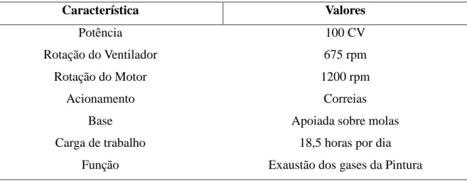 Tabela 6  – Características gerais do equipamento em estudo (AUTOR,2011) 