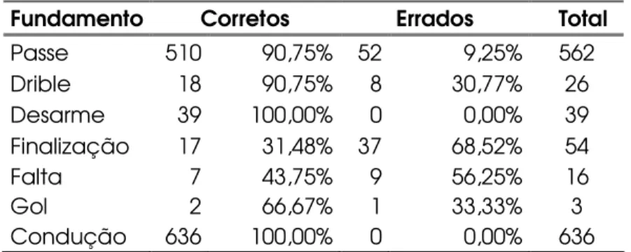Tabela 2 – Número de ações com a posse de bola por jogador da seleção brasileira. 