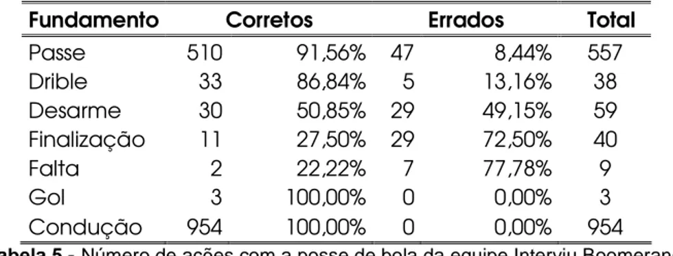 Tabela 6 - Número de ações com a posse de bola por jogador do Intervieu Boomerang. 