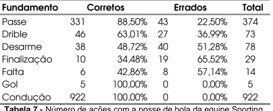 Tabela 8 - Número de ações com a posse de bola por jogador do Sporting. 