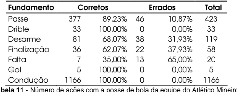 Tabela 12 - Número de ações com a posse de bola por jogador do Atlético Mineiro. 