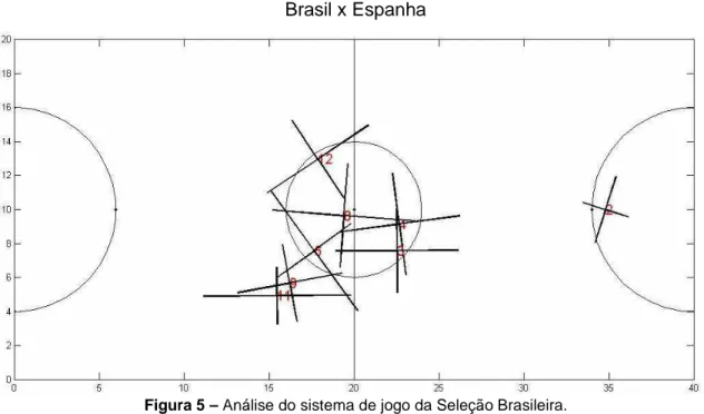 Figura 5 – Análise do sistema de jogo da Seleção Brasileira. 