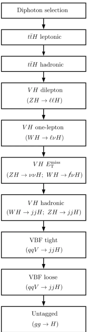 FIG. 3. Illustration of the order in which the criteria for the exclusive event categories are applied to the selected diphoton events