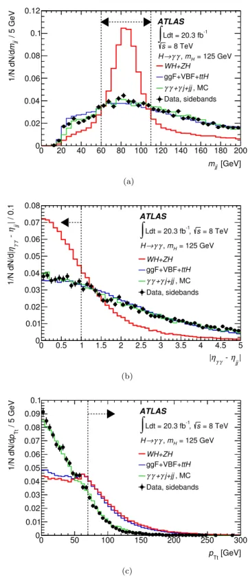 FIG. 4. Normalized distributions of the variables described in the text (Sec. VI B) used to sort diphoton events with at least two reconstructed jets into the V H hadronic  cate-gory for the data in the sidebands (points), the predicted sum of the W H and 