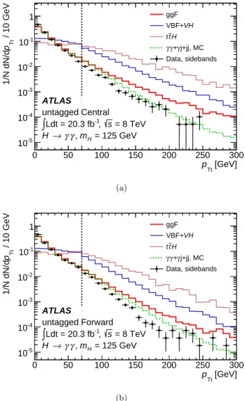 FIG. 6. Probability distributions of the output of the BDT O BDT for the VBF signal (blue), ggF feed-through (red),  con-tinuum QCD background predicted by MC samples and data control regions (green) as described in the text, and data  side-bands (points)