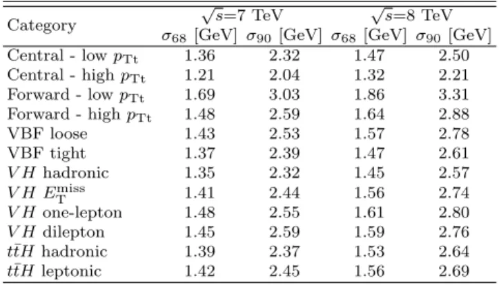 TABLE V. Effective signal mass resolutions σ 68 and σ 90 for the 7 TeV and 8 TeV data in each event category, where σ 68