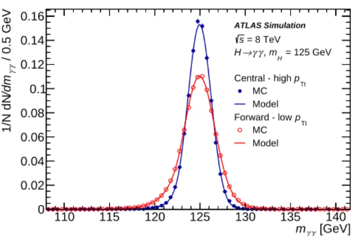 FIG. 8. Distributions of diphoton invariant mass m γγ in a sample of Higgs boson events generated with m H = 125 GeV at √