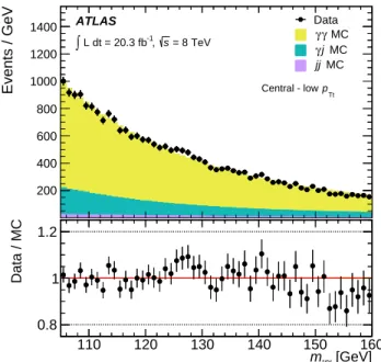 FIG. 11. The distributions of diphoton invariant mass m γγ