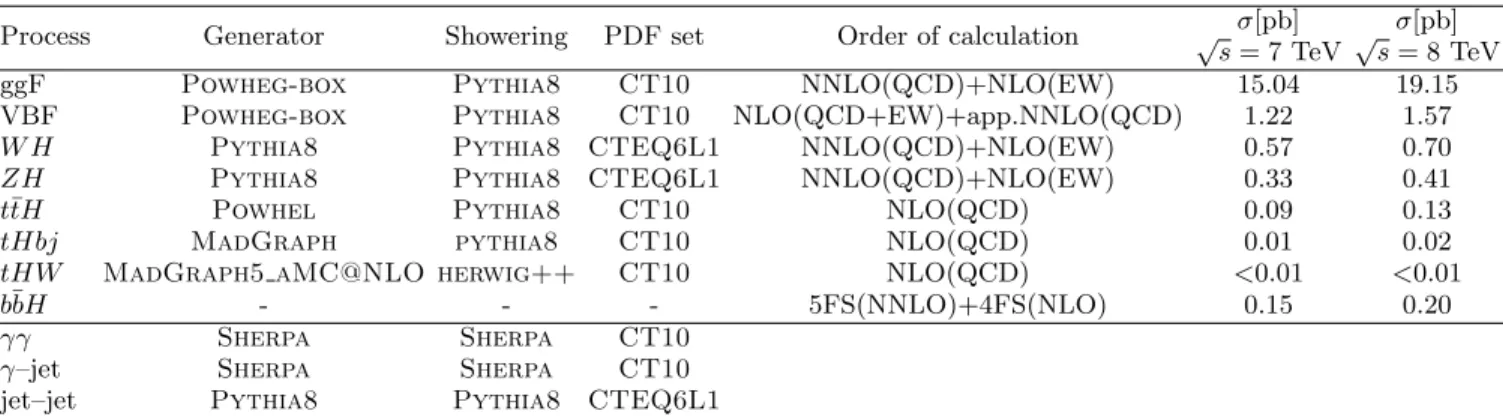 TABLE I. Summary of event generators and PDF sets used to model the signal and the main background processes