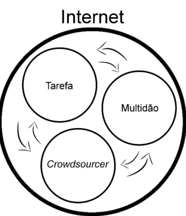 Figura 7 – Paradigma do crowdsourcing