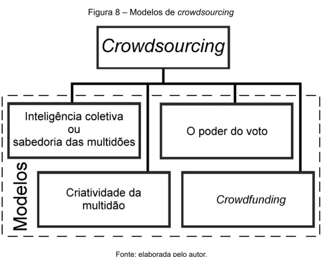 Figura 8 – Modelos de crowdsourcing