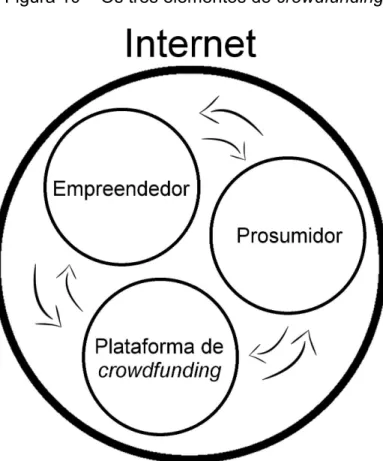 Figura 10 – Os três elementos do crowdfunding