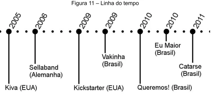 Figura 11 – Linha do tempo