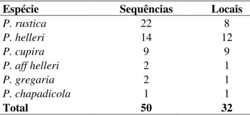 Tabela 1. Número de amostras sequenciadas para a região SCAR, incluindo todas as espécies que  apresentaram este marcador