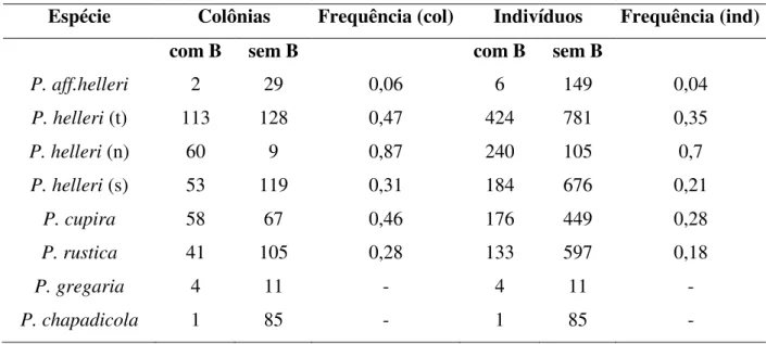 Tabela 2. Frequência de colônias (col) e de indivíduos (ind) com o marcador SCAR nas espécies que  apresentaram este marcador