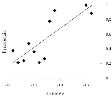 Figura 7. Relação entre latitude e frequência de colônias com cromossomo B em P. helleri