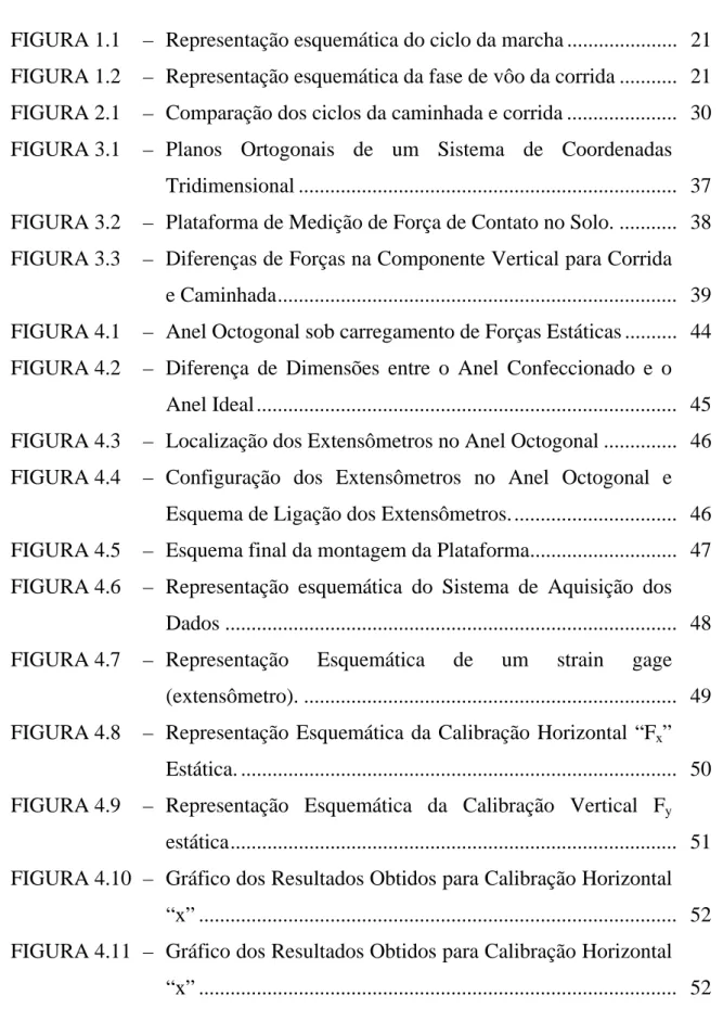 FIGURA 1.1  –  Representação esquemática do ciclo da marcha ..................... 21  FIGURA 1.2  –  Representação esquemática da fase de vôo da corrida ..........