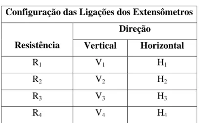 Tabela 4.1 –  Esquema de Configuração das Ligações dos Extensômetros 