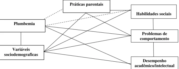 Figura  1.  Possíveis  relações  entre  habilidades  sociais,  plumbemia,  variáveis  sociodemográficas,  práticas  educativas  parentais  e  desempenho  acadêmico  e  intelectual