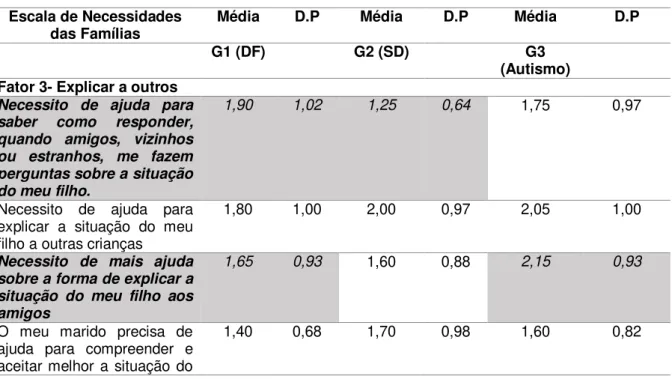 Tabela 6. Necessidades de explicar aos outros: Comparação entre G1, G2 e G3 Escala de Necessidades 