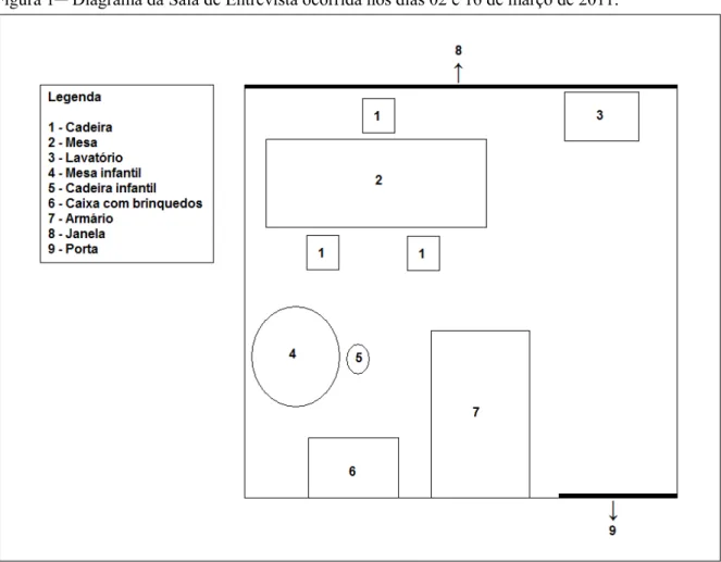 Figura  1─ Diagrama da Sala de Entrevista ocorrida nos dias 02 e 16 de março de 2011.