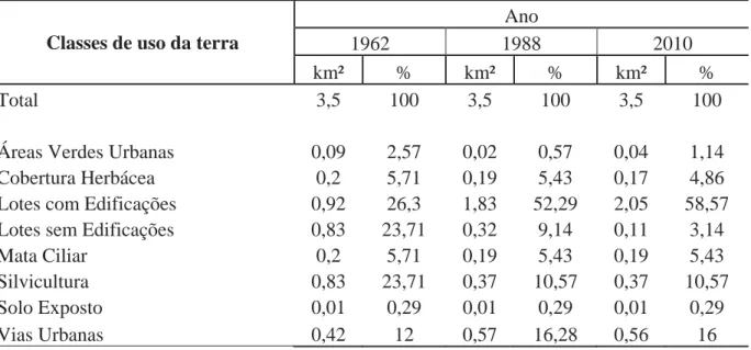 Tabela 4 – Evolução do uso da terra na bacia do Córrego Lavapés 