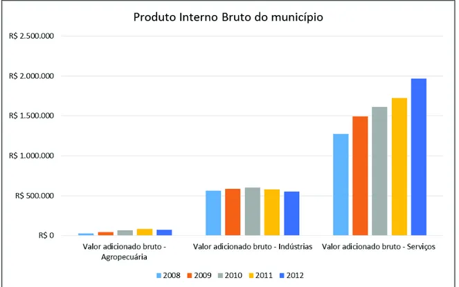 Figura 4: Produto Interno Bruto do município no período de 2008 a 2012 em  reais 
