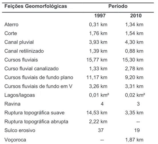 Tabela 2: Quantificação das feições geomorfológicas na bacia hidrográfica do  córrego do Facão em Araras (SP) nos cenários de 1997 e 2010