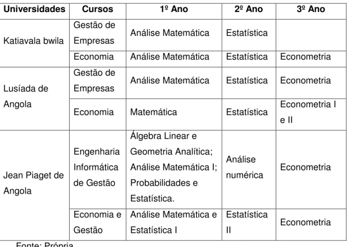 Tabela III-`Disciplinas interrelacionadas ao ensino da Econometria 